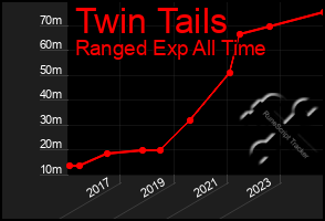 Total Graph of Twin Tails