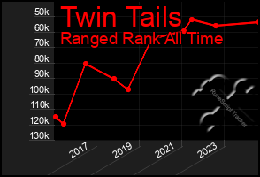 Total Graph of Twin Tails