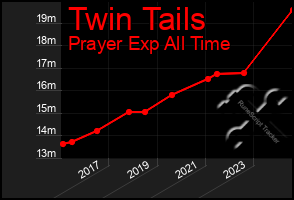 Total Graph of Twin Tails