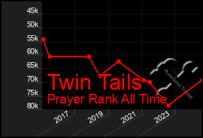 Total Graph of Twin Tails