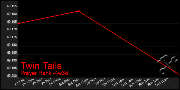 Last 31 Days Graph of Twin Tails