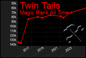 Total Graph of Twin Tails