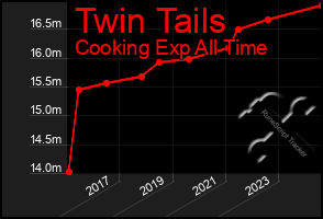 Total Graph of Twin Tails