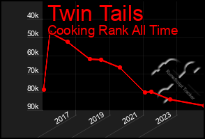 Total Graph of Twin Tails