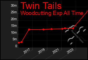 Total Graph of Twin Tails