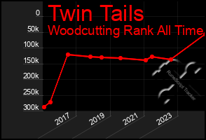 Total Graph of Twin Tails