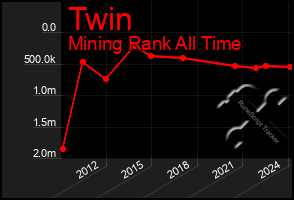 Total Graph of Twin