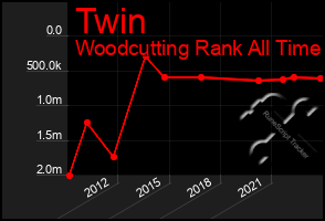Total Graph of Twin