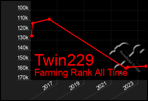 Total Graph of Twin229