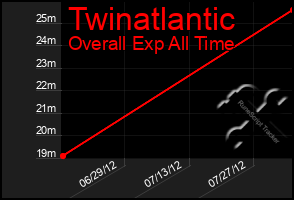 Total Graph of Twinatlantic