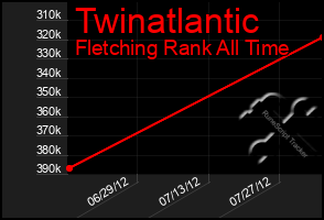 Total Graph of Twinatlantic