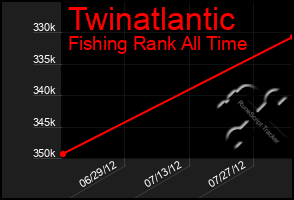 Total Graph of Twinatlantic