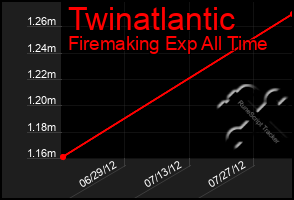 Total Graph of Twinatlantic