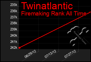 Total Graph of Twinatlantic