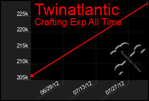 Total Graph of Twinatlantic