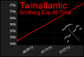 Total Graph of Twinatlantic