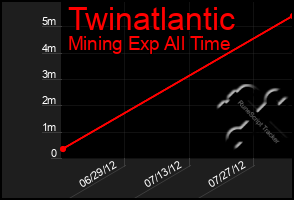 Total Graph of Twinatlantic