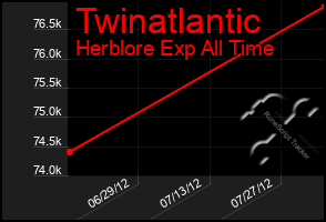 Total Graph of Twinatlantic