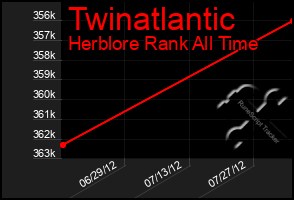 Total Graph of Twinatlantic