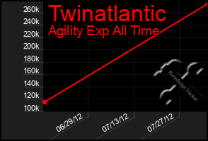 Total Graph of Twinatlantic