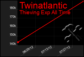 Total Graph of Twinatlantic