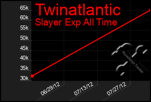 Total Graph of Twinatlantic