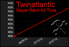 Total Graph of Twinatlantic