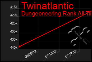 Total Graph of Twinatlantic