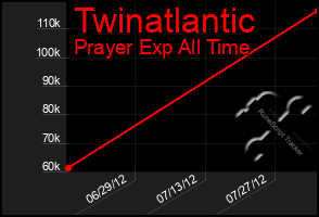 Total Graph of Twinatlantic