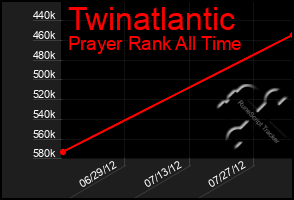 Total Graph of Twinatlantic