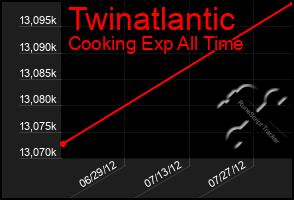 Total Graph of Twinatlantic