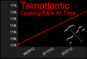 Total Graph of Twinatlantic