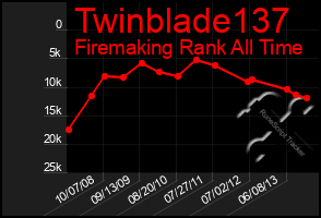 Total Graph of Twinblade137