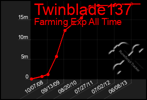 Total Graph of Twinblade137