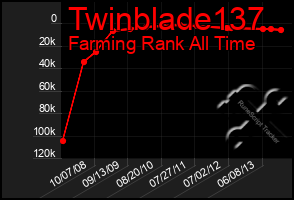 Total Graph of Twinblade137