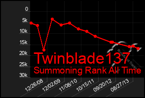 Total Graph of Twinblade137