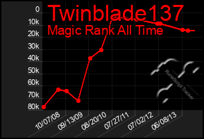 Total Graph of Twinblade137