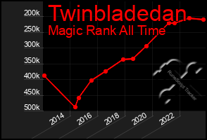 Total Graph of Twinbladedan
