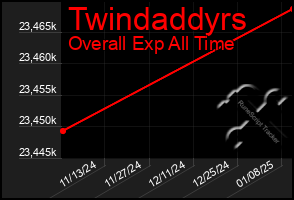 Total Graph of Twindaddyrs