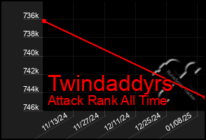 Total Graph of Twindaddyrs
