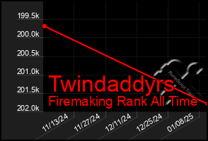 Total Graph of Twindaddyrs