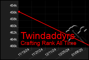 Total Graph of Twindaddyrs