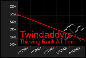 Total Graph of Twindaddyrs
