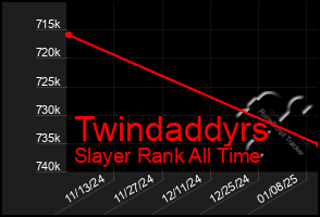Total Graph of Twindaddyrs