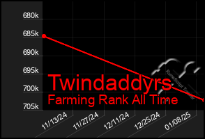 Total Graph of Twindaddyrs