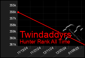 Total Graph of Twindaddyrs