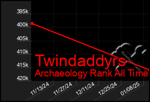 Total Graph of Twindaddyrs