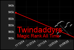 Total Graph of Twindaddyrs