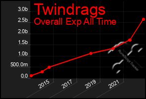 Total Graph of Twindrags