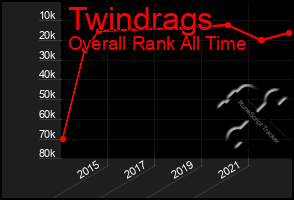 Total Graph of Twindrags